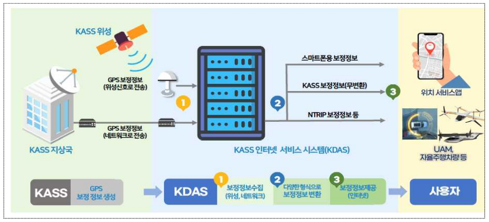 항공위성서비스(KASS) 인터넷 제공 위치정보서비스 기업과 업무협약