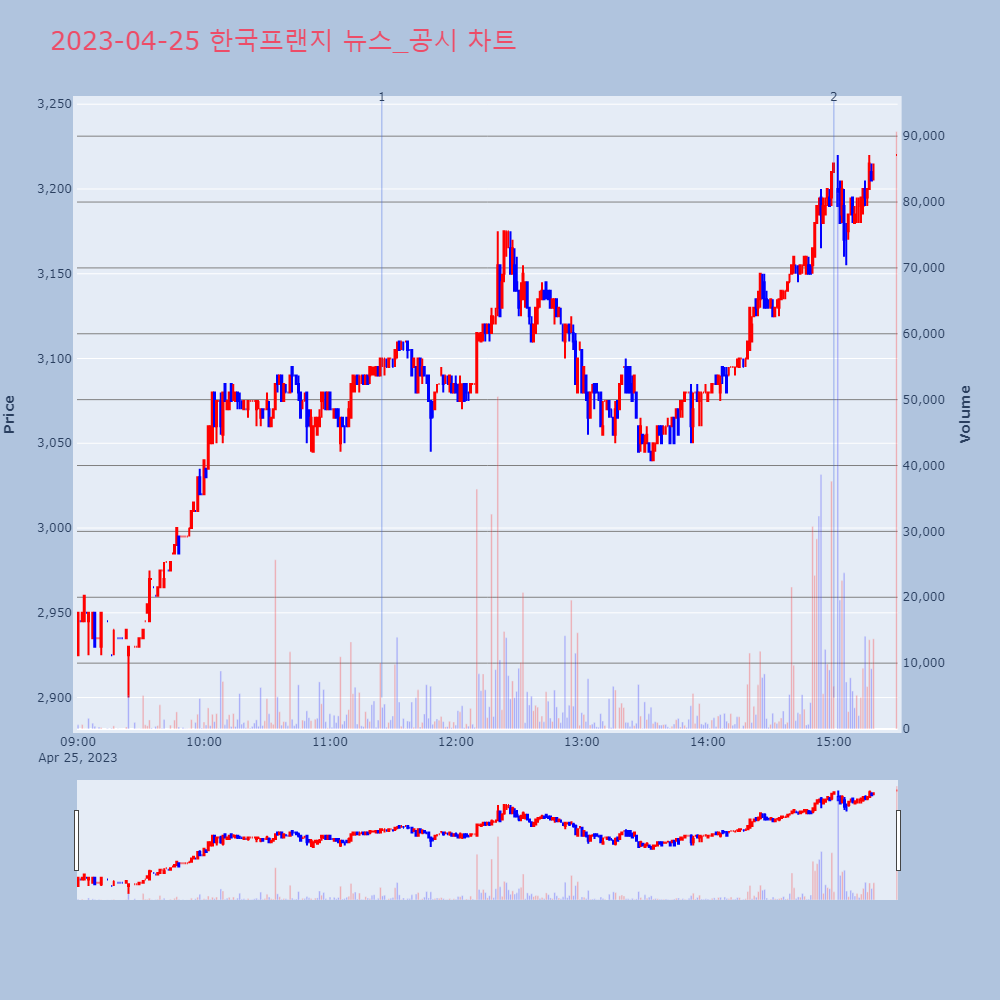 한국프랜지_뉴스공시차트