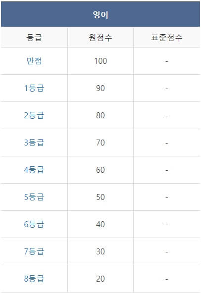 2023년 12월 모의고사 고1 등급컷