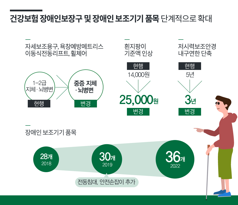  [보건복지]  31년만에 개편되는 장애인 정책 - '장애인 등급제' 폐지