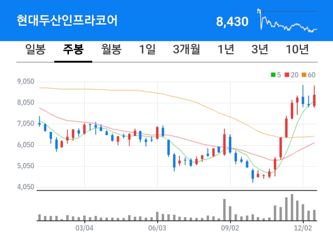 현대두산인프라코어 주식 차트