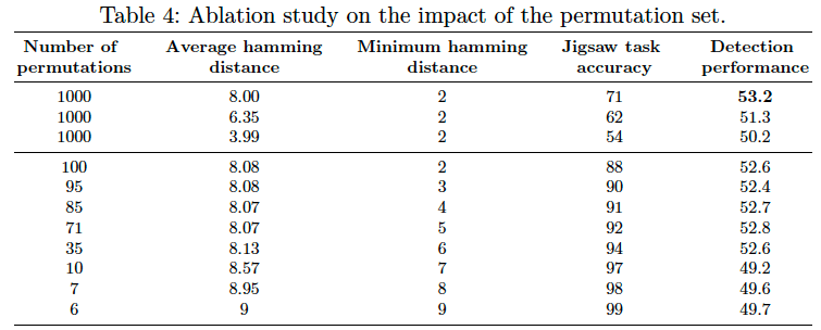 그림3. Permutation 개수에 따른 효과