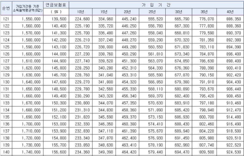 2023년-기준-연금-예상-수령액-도표