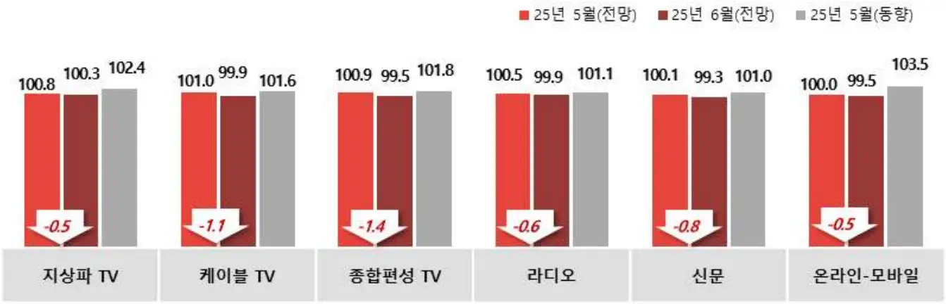 매체별_광고경기_동향