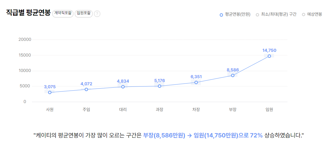 KT 기업 평균 연봉 및 성과급