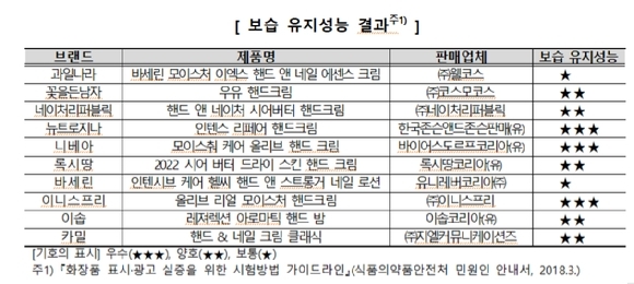 핸드크림 보습력 비교 결과 [사진=한국소비자원]