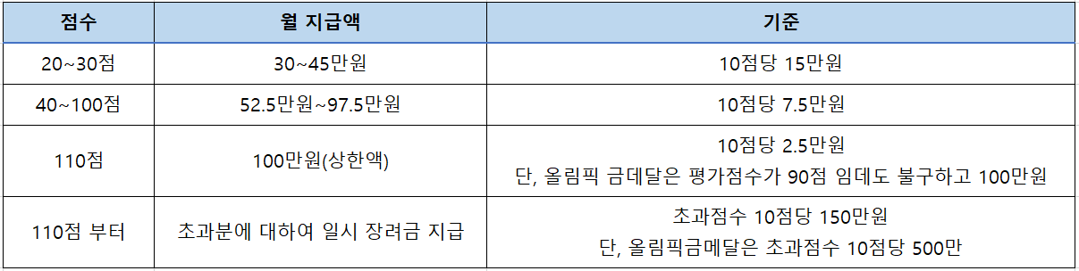 메달 연금점수