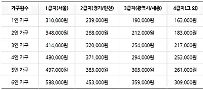 주거급여-지원금액