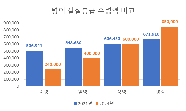 21년과-24년의-병-실질봉급-수령액-비교