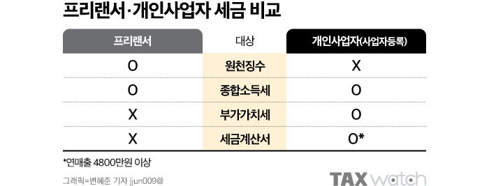 프리랜서의 사업자등록 해야할까?