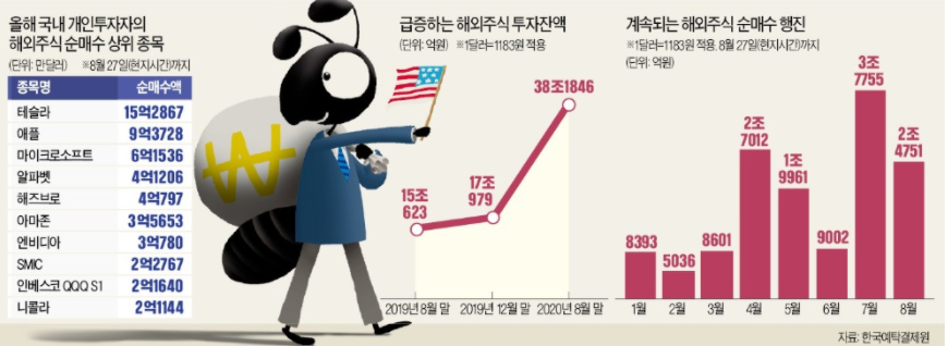  서학 개미_포트폴리오