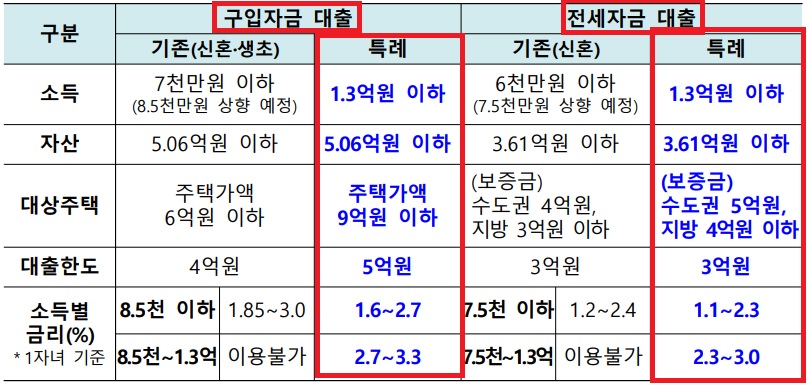 신생아 특례대출 조건&#44; 금리