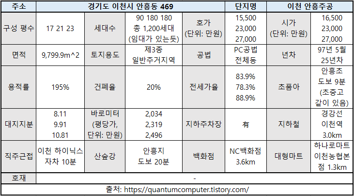  경기도 이천 안흥동 이천 안흥주공 PC공법 조립식 아파트 재건축 사업성 분석 SK 하이닉스 부동산 이천 시내 5000만원 이하 투자처