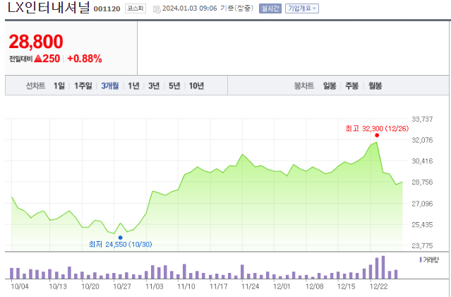 LX인터내셔널 주가