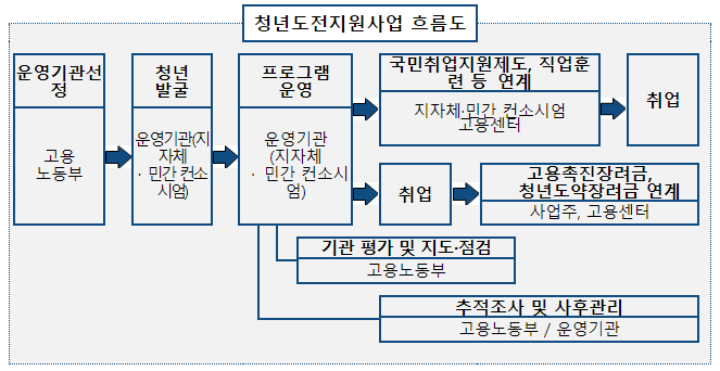 청년-도전-지원-사업-흐름도