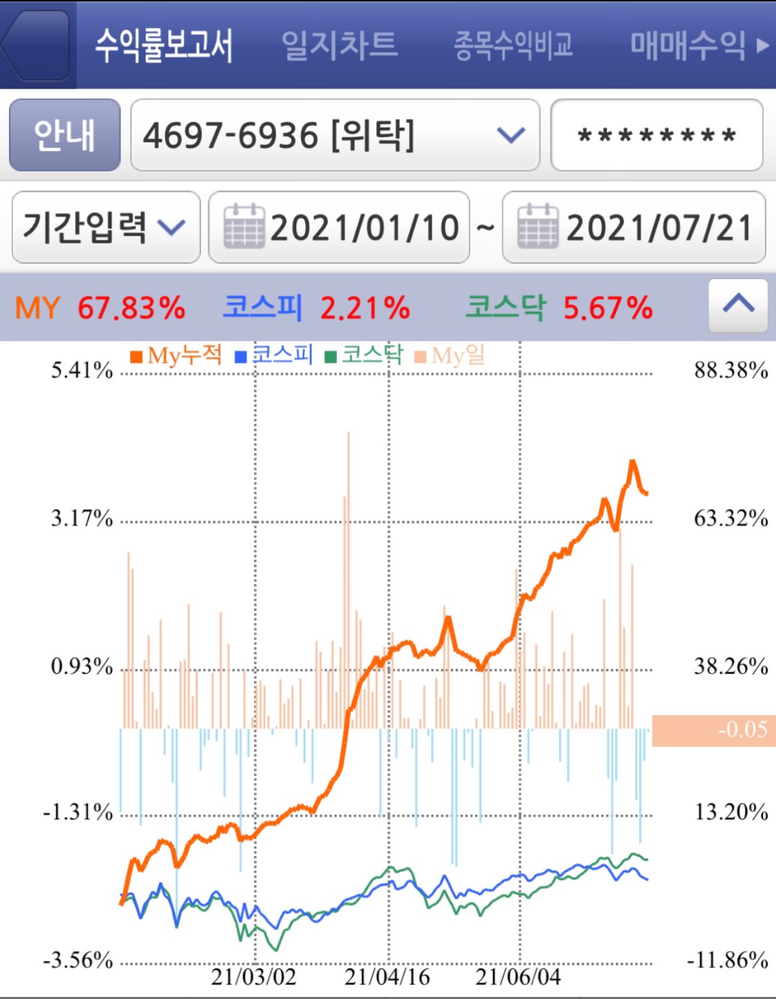  젠포트 실전매매 수익률그래프[21.07.21 현재]
