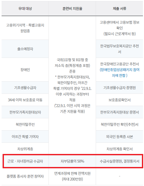 내일배움카드 직업훈련비 근로장려금대상자 50%할인