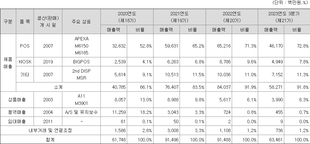 포스뱅크 주요 제품별 매출 현황