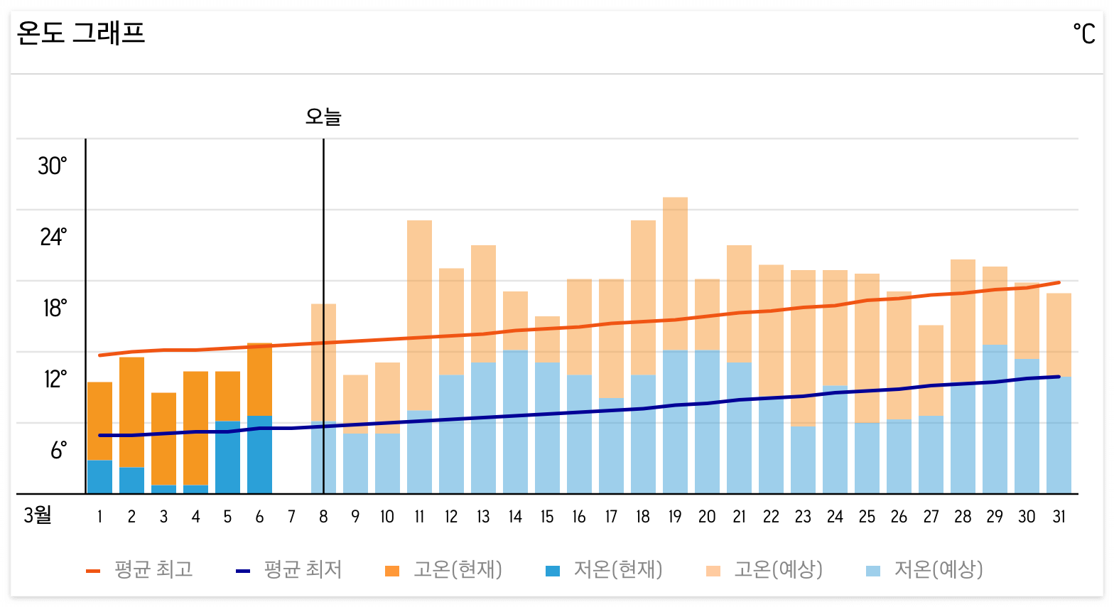 장가계 3월 날씨 및 옷차림