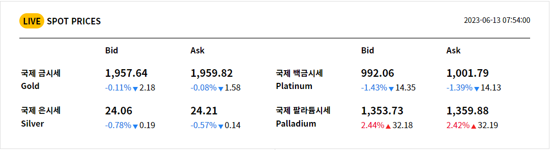 실시간 국제 금시세 동향