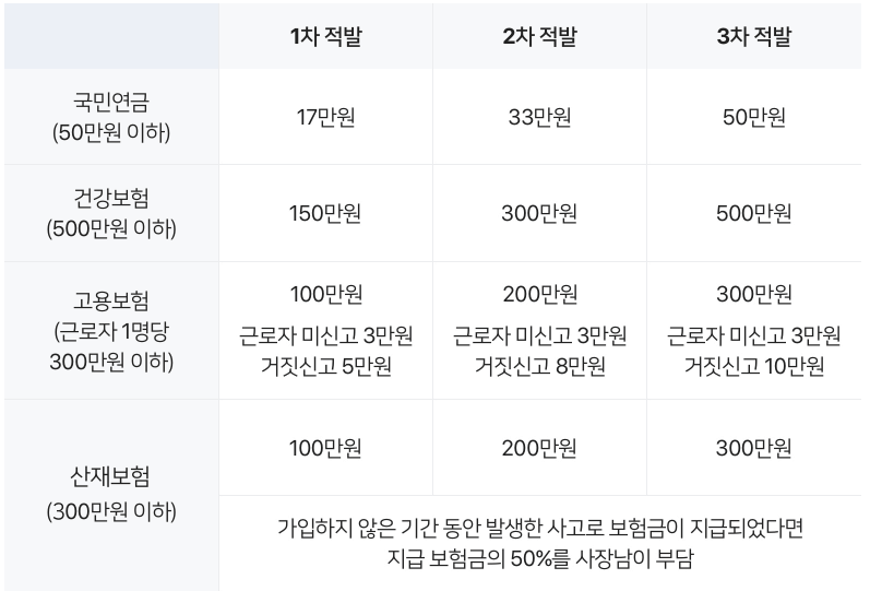 4대보험 미가입 시 과태료