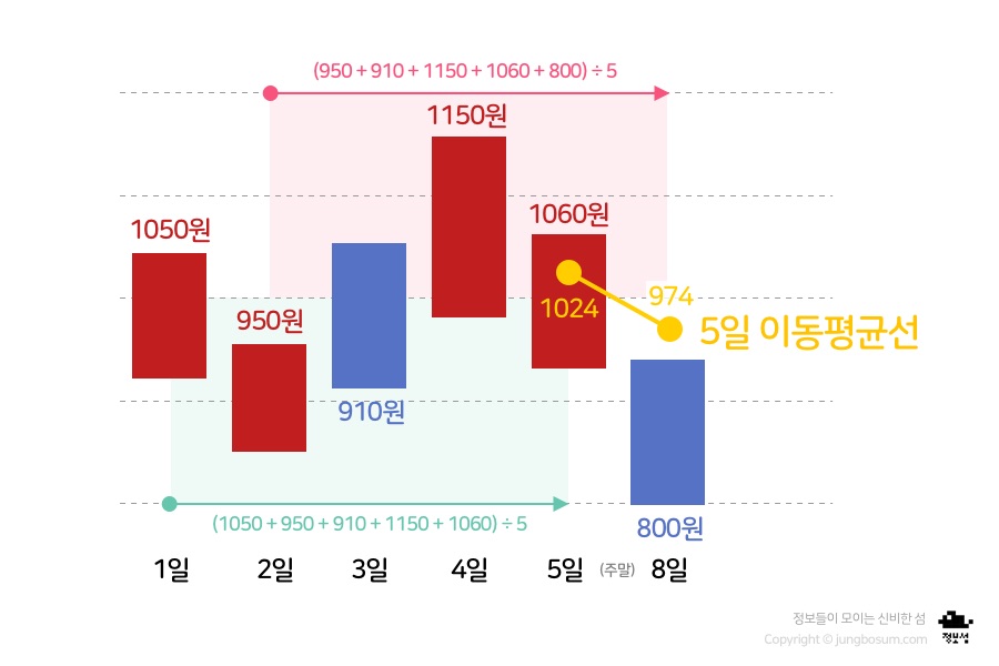 주식 이동평균선이 만들어지는 원리를 설명한 이미지