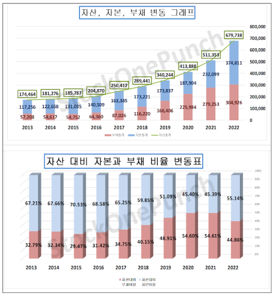 출처_스탁원펀치_LG화학│051910_자산&#44; 자본&#44; 부채 총계 및 비율 변동 그래프