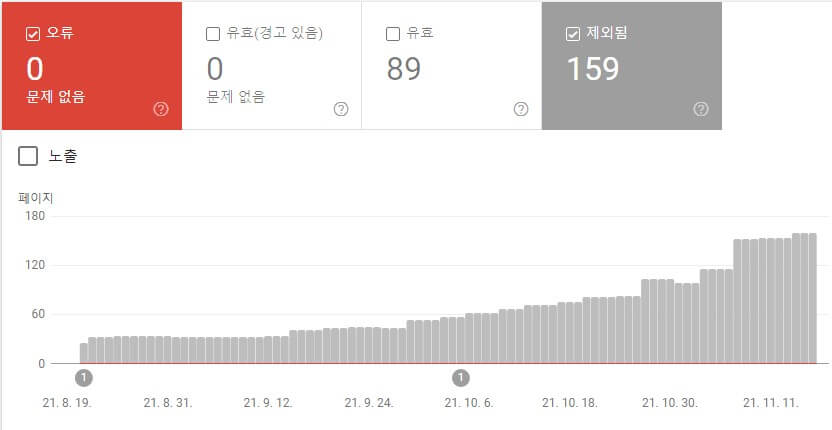  구글 서치 콘솔 오류, 발견됨 - 현재 색인이 생성되지 않음에 대해서