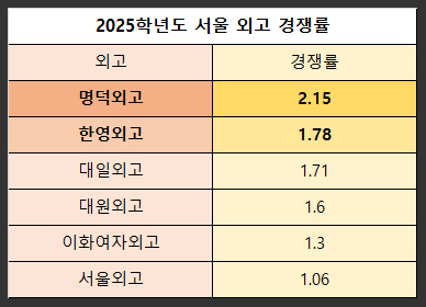 2025학년도-서울-외고-경쟁률-명덕외고-한영외고