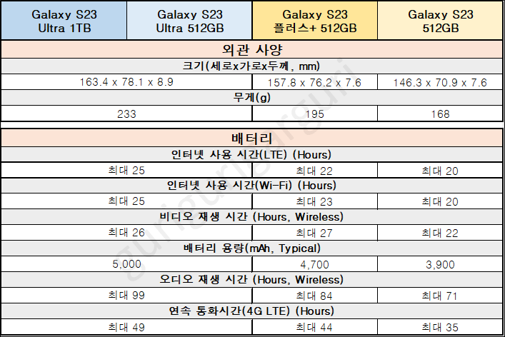 갤럭시S23 외관 크기 및 무게 &#44; 배터리 용량 표입니다.