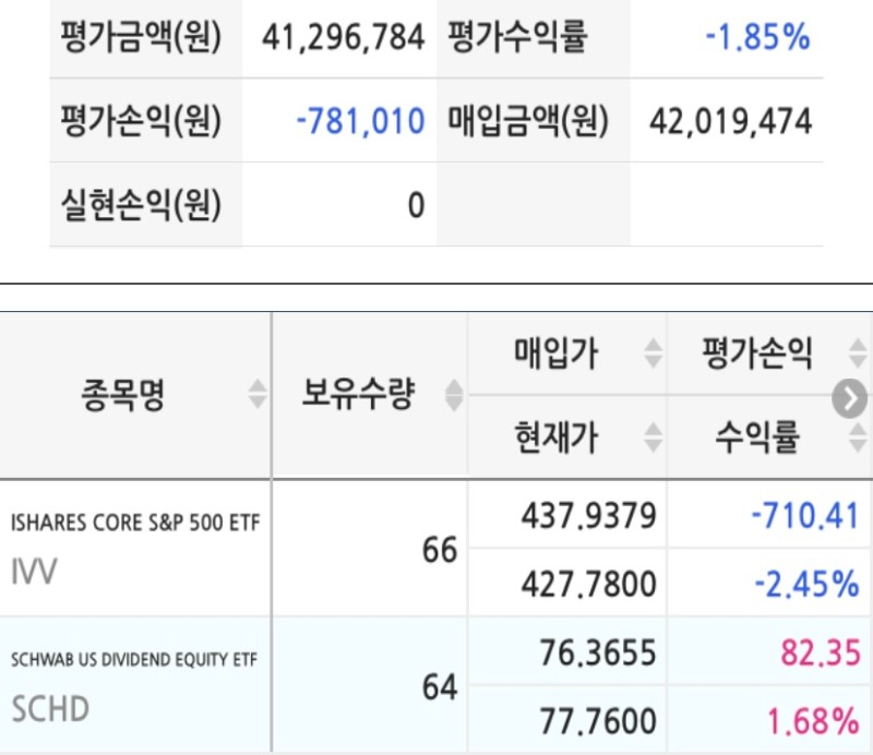  IVV, SCHD ETF 보유 매수 현황 43주차 | LOC 매수, AFTER 지정 매수