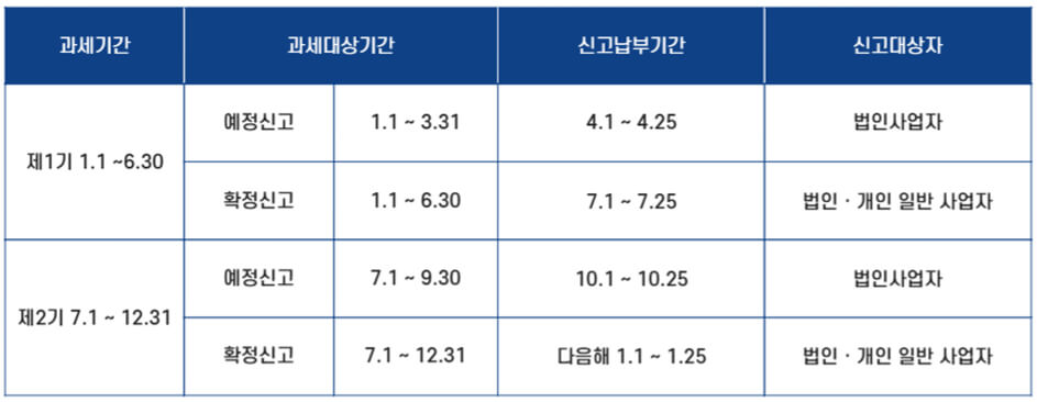 부가가치세 신고기간 신고대상자