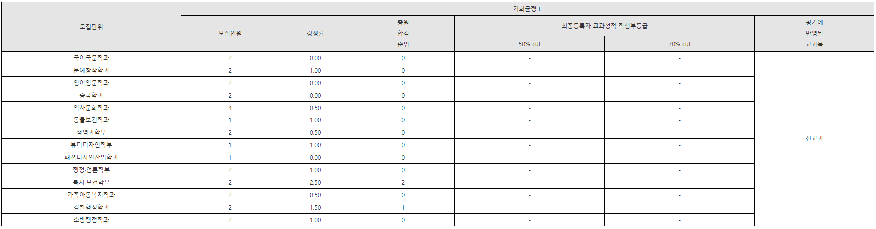 학생부종합 (기회균형 I)