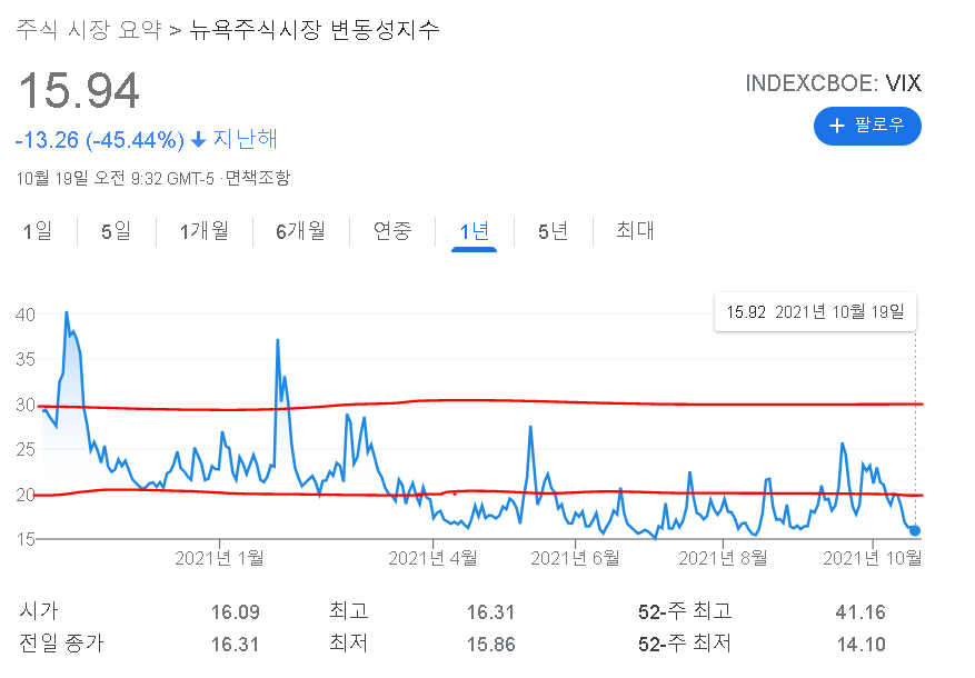 공포지수,VIX지수,빅스지수, 변동성지수, 미국주식 폭락하나? [경제용어정리]
