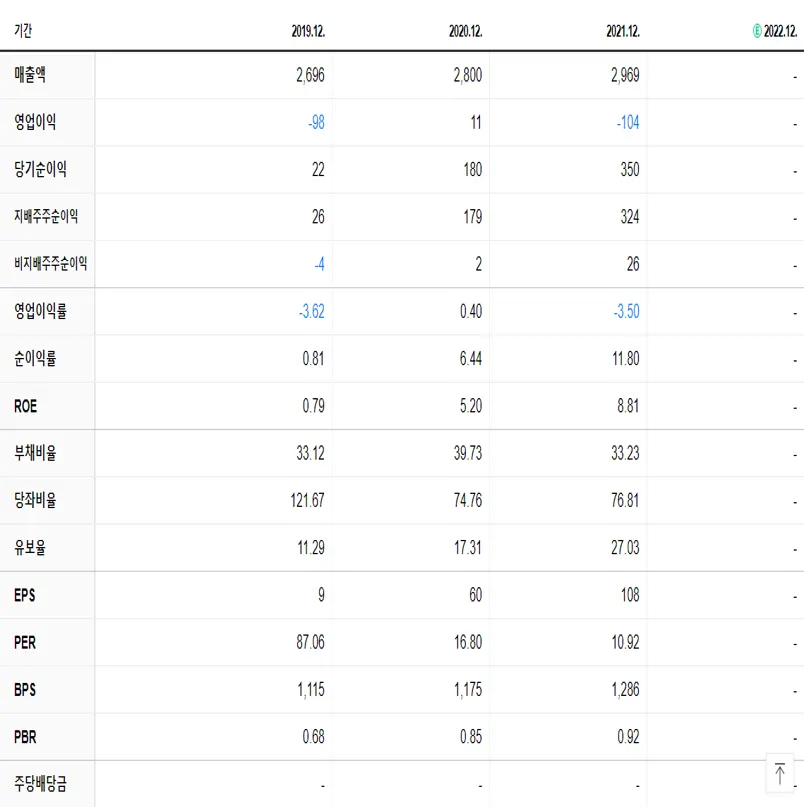 세종텔레콤 재무제표