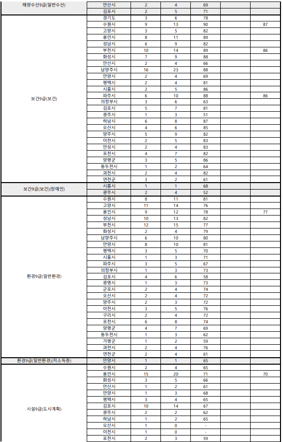 2021 경기도 지방직 공무원 커트라인 합격선