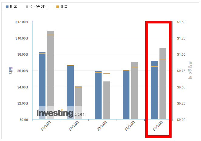 엔비디아의 2024년 1분기 실적