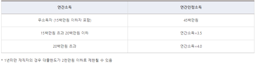 신혼부부 전용 전세자금대출 소득산정방법