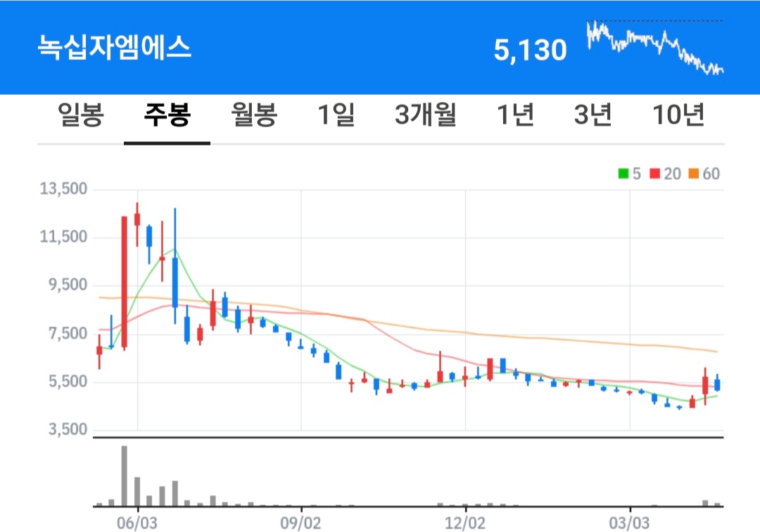 녹십자엠에스 주식 차트