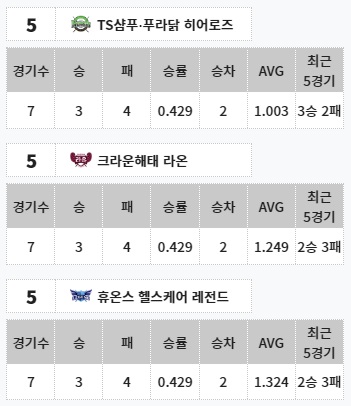 PBA 팀리그 순위 1라운드 공동 5위 - TS샴푸 푸라닭 히어로즈, 크라운해태 라온, 휴온스 헬스케어 레전드