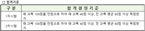 공인중개사 시험 합격기준