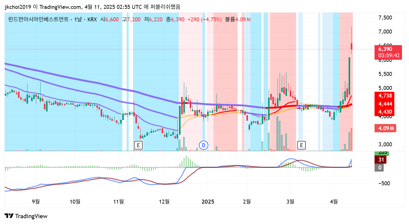 린드먼아시아, 277070 일봉차트 - 20일, 60일 이동평균선 분석