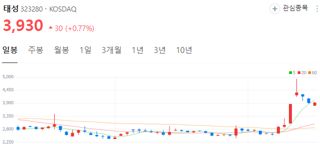 CXL관련주-태성-주가