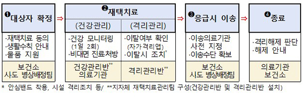  입원 필요 없는 70세 미만 무증상·경증 확진자도 재택치료_정책브리핑