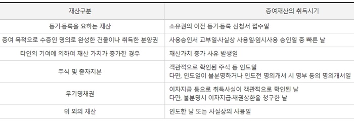 증여세 신고