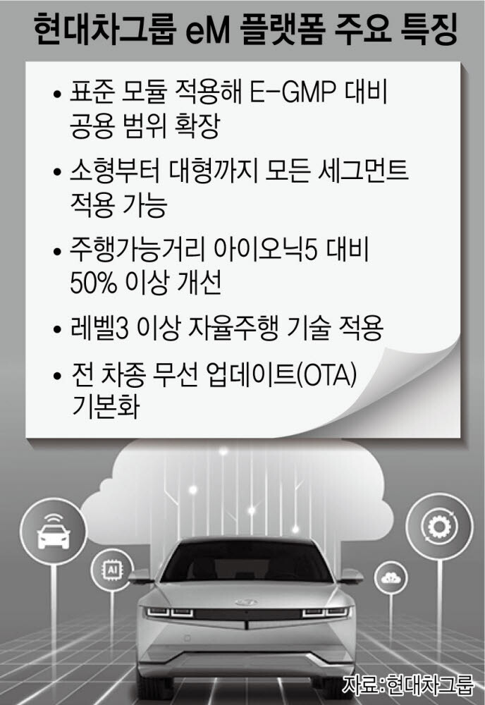 현대차그룹 eM 플랫폼 도입으로 'SDV 전환 가속화' 1