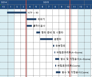 Gantt Bar Chart 공정표