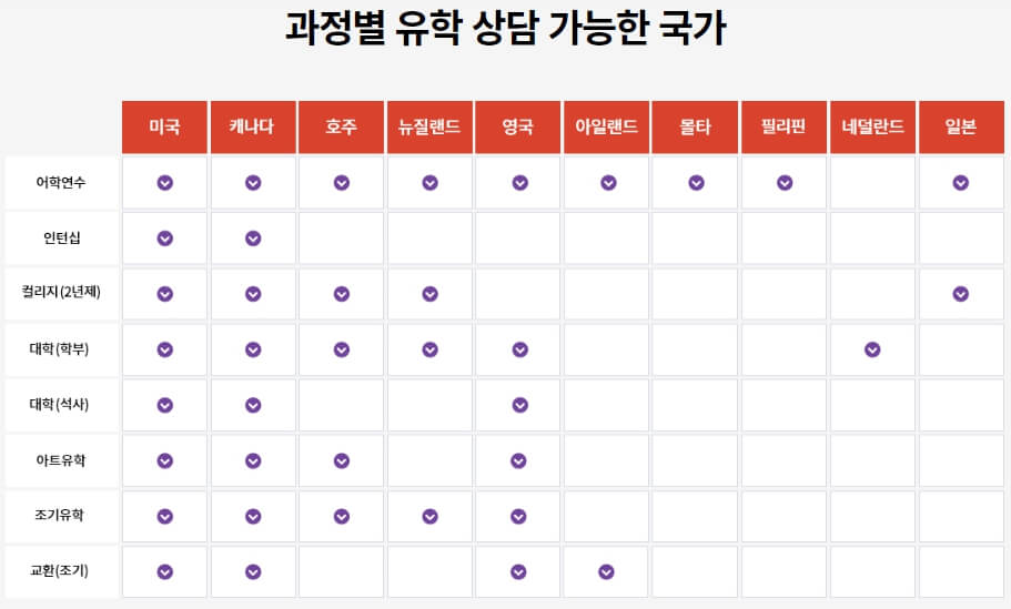 상담 진행 국가