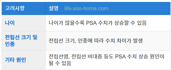 PSA 수치 해석 시 고려사항