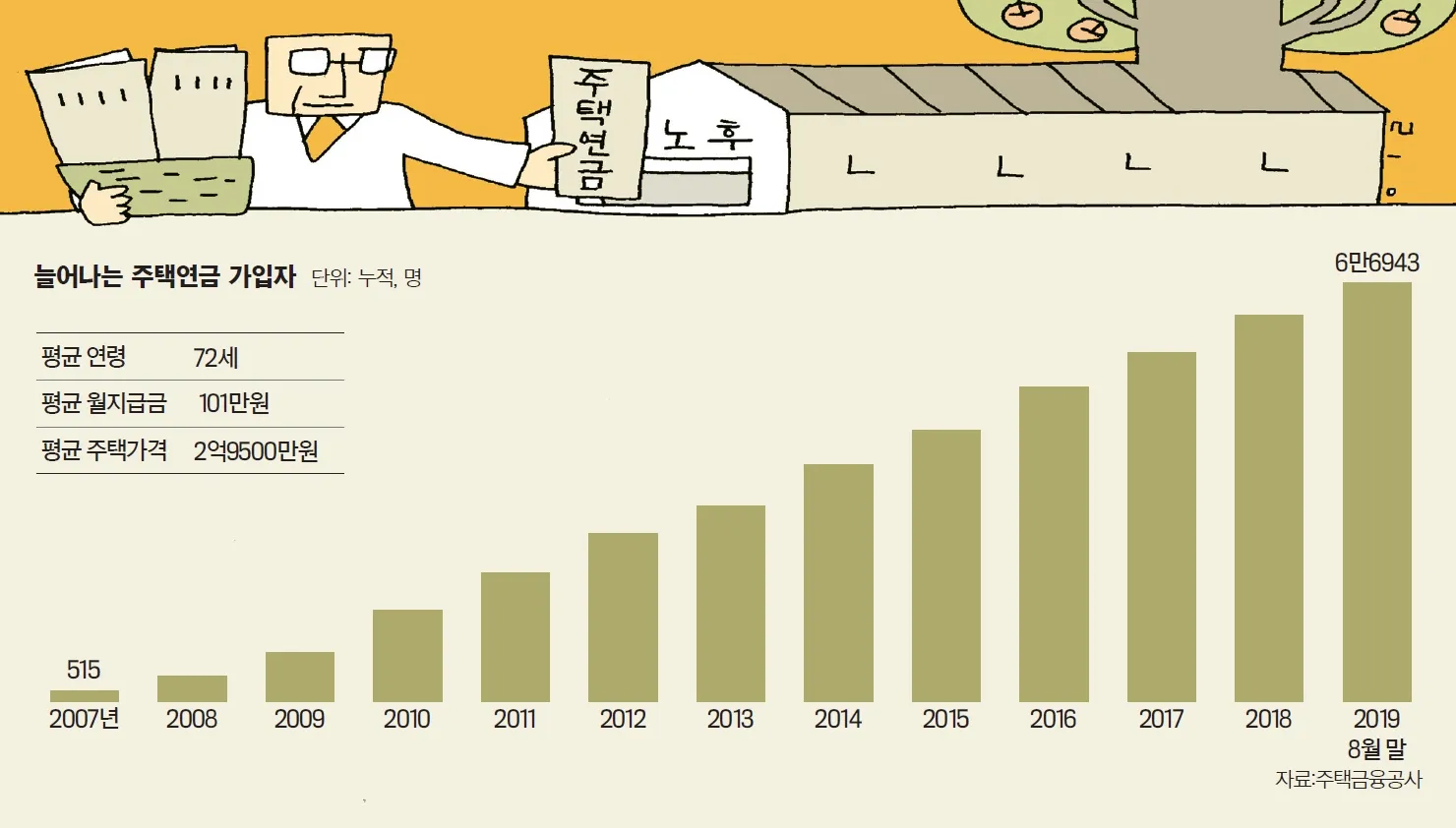 주택연금 수령금액